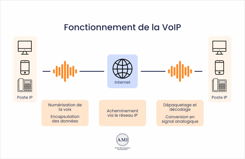 Schéma descriptif du fonctionnement de la VoIP
