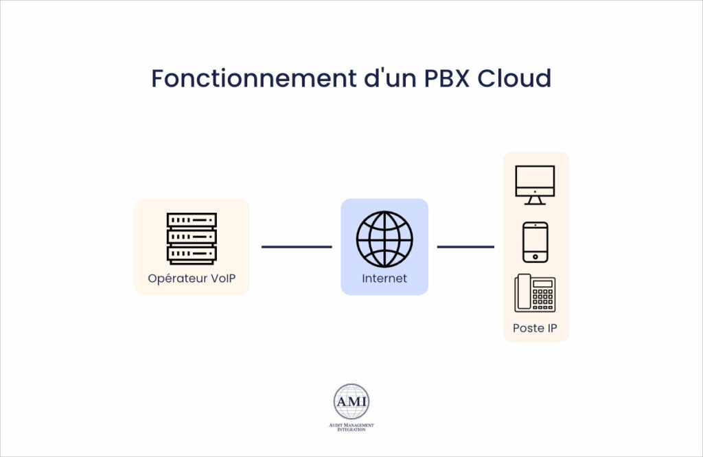Schéma du fonctionnement du PBX Cloud