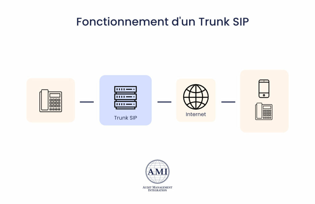 Schéma descriptif du fonctionnement d'un Trunk SIP