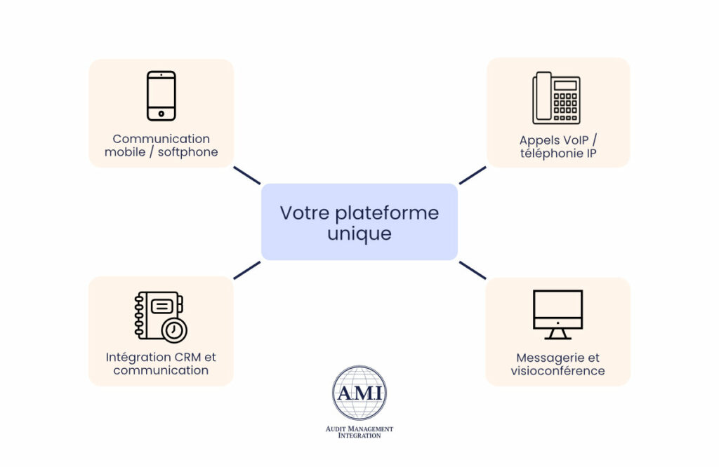 Infographie communication unifiée : une plateforme centrale regroupe appels VoIP, communication mobile, visioconférence, messagerie instantanée et intégration CRM, avec sécurité des communications garantie.